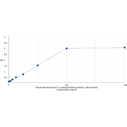 Graph showing standard OD data for Mouse Monofunctional C1-tetrahydrofolate synthase, mitochondrial (MTHFD1L) 