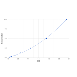 Graph showing standard OD data for Mouse Perilipin-2 (PLIN2) 