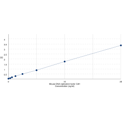 Graph showing standard OD data for Mouse DNA Replication Factor CDT1 (CDT1) 