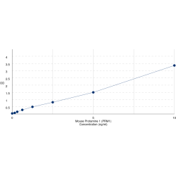 Graph showing standard OD data for Mouse Protamine 1 (PRM1) 