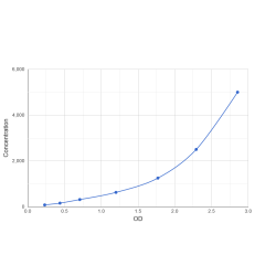 Graph showing standard OD data for Mouse Tyrosine-Protein Kinase Mer (MERTK) 