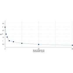 Graph showing standard OD data for Mouse SH3-Domain GRB2-Like 1 (SH3GL1) 