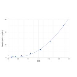 Graph showing standard OD data for Mouse Dopamine Beta-Hydroxylase (DBH) 