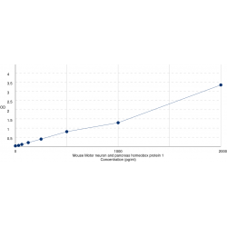 Graph showing standard OD data for Mouse Motor neuron and pancreas homeobox protein 1 (MNX1) 