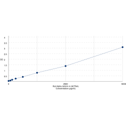 Graph showing standard OD data for Rat Alpha Actinin 4 (ACTN4) 