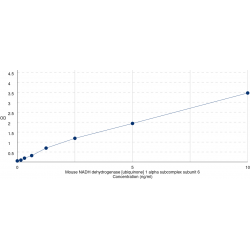 Graph showing standard OD data for Mouse NADH:Ubiquinone Oxidoreductase Subunit A6 (NDUFA6) 