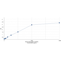 Graph showing standard OD data for Mouse Desmoglein 2 (DSG2) 
