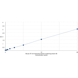 Graph showing standard OD data for Mouse AT-Rich Interactive Domain-Containing Protein 4B (ARID4B) 