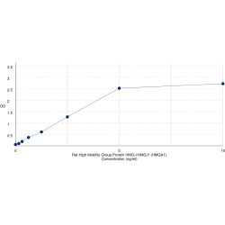 Graph showing standard OD data for Rat High Mobility Group Protein HMG-I/HMG-Y (HMGA1) 