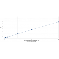 Graph showing standard OD data for Rat Protein disulfide-isomerase A3 (PDIA3) 