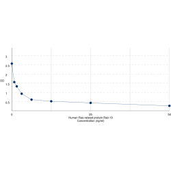 Graph showing standard OD data for Human Ras-related protein Rab-19 (RAB19) 