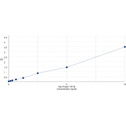 Graph showing standard OD data for Rat Protein YIF1B (YIF1B) 