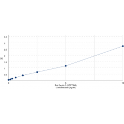 Graph showing standard OD data for Rat Septin 3 (SEPTIN3) 