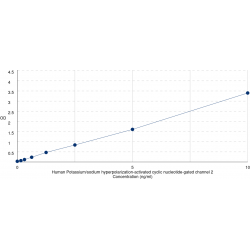 Graph showing standard OD data for Human Potassium/sodium hyperpolarization-activated cyclic nucleotide-gated channel 2 (HCN2) 