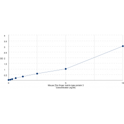 Graph showing standard OD data for Mouse Zinc finger matrin-type protein 3 (ZMAT3) 