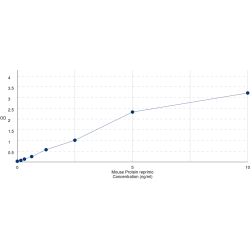 Graph showing standard OD data for Mouse Protein reprimo (RPRM) 