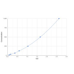 Graph showing standard OD data for Dog Thymus Activation Regulated Chemokine / TARC (CCL17) 