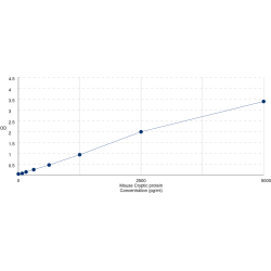 Graph showing standard OD data for Mouse Cripto, FRL-1, Cryptic Family 1 (CFC1) 