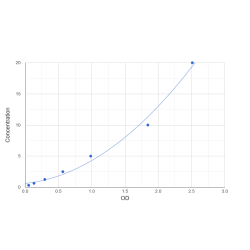 Graph showing standard OD data for Mouse Latent Transforming Growth Factor beta Binding Protein 2 (LTBP2) 