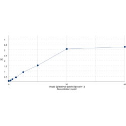 Graph showing standard OD data for Mouse Lipocalin 12 (LCN12) 