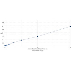 Graph showing standard OD data for Mouse Glutathione S-transferase A3 (GSTA3) 