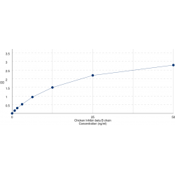 Graph showing standard OD data for Chicken Inhibin Beta B (INHBB) 