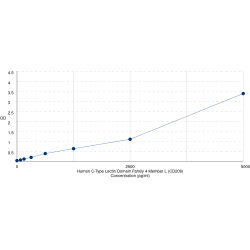 Graph showing standard OD data for Human CD209 Antigen (CD209) 