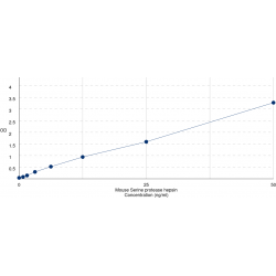 Graph showing standard OD data for Mouse Serine protease hepsin (HPN) 