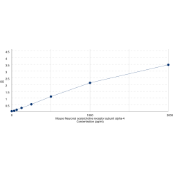 Graph showing standard OD data for Mouse Neuronal acetylcholine receptor subunit alpha-4 (CHRNA4) 