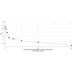 Graph showing standard OD data for Human Neuronal acetylcholine receptor subunit alpha-2 (CHRNA2) 