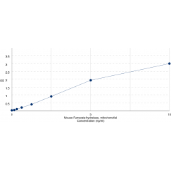 Graph showing standard OD data for Mouse Fumarate Hydratase (FH) 