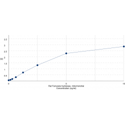 Graph showing standard OD data for Rat Fumarate Hydratase (FH) 