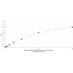 Graph showing standard OD data for Mouse Transforming Growth Factor Beta Receptor 3 (TGFBR3) 