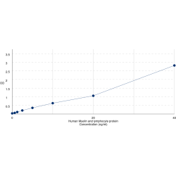 Graph showing standard OD data for Human Myelin and lymphocyte protein (MAL) 