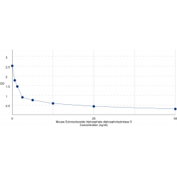 Graph showing standard OD data for Mouse Ectonucleoside Triphosphate Diphosphohydrolase 5 (ENTPD5) 