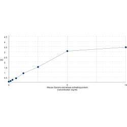 Graph showing standard OD data for Mouse Gamma-Secretase Activating Protein (GSAP) 