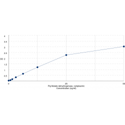 Graph showing standard OD data for Pig Malate Dehydrogenase 1 (MDH1) 