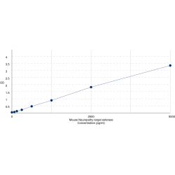 Graph showing standard OD data for Mouse Neuropathy Target Esterase (PNPLA6) 