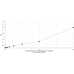 Graph showing standard OD data for Dog Chemokine C-X-C-Motif Receptor 4 (CXCR4) 