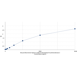 Graph showing standard OD data for Mouse Bifunctional Heparan Sulfate N-Deacetylase/N-Sulfotransferase 2 (NDST2) 