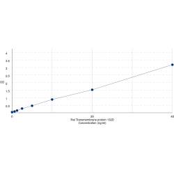 Graph showing standard OD data for Rat Transmembrane Protein 132D (TMEM132D) 