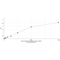 Graph showing standard OD data for Mouse Interleukin 2 Receptor, Gamma (IL2RG) 