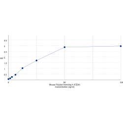 Graph showing standard OD data for Mouse Frizzled Homolog 4 (FZD4) 