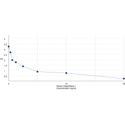 Graph showing standard OD data for Mouse Dipeptidase 1, Renal (DPEP1) 