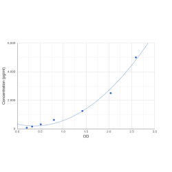 Graph showing standard OD data for Human Leucine-Rich Repeat-Containing Protein 75A (LRRC75A) 