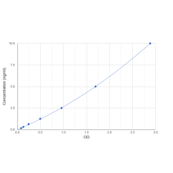 Graph showing standard OD data for Human Filamin A-Interacting Protein 1-Like (FILIP1L) 