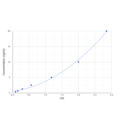 Graph showing standard OD data for Human GDNF Family Receptor Alpha-Like (GFRAL) 