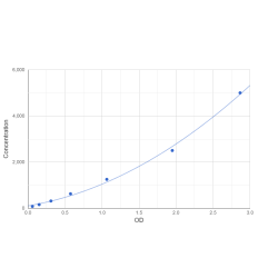 Graph showing standard OD data for Mouse Guanine nucleotide-binding protein G(t) subunit alpha-2 (GNAT2) 