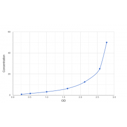 Graph showing standard OD data for Mouse Glycerol-3-phosphate acyltransferase 1, mitochondrial (GPAM) 