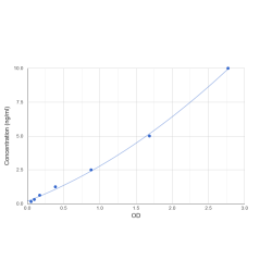 Graph showing standard OD data for Mouse Glycerol-3-phosphate acyltransferase 2, mitochondrial (GPAT2) 